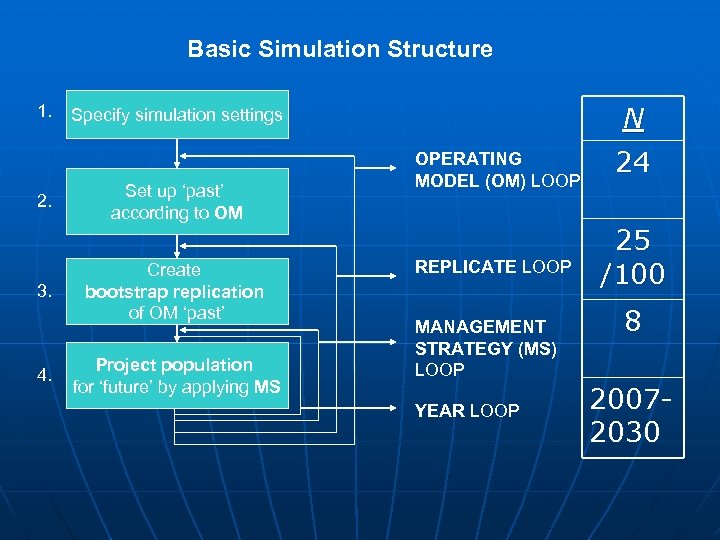 Basic Simulation Structure 1. 2. 3. 4. N Specify simulation settings Set up ‘past’