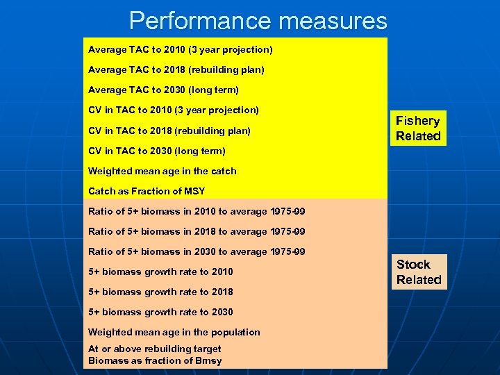 Performance measures Average TAC to 2010 (3 year projection) Average TAC to 2018 (rebuilding