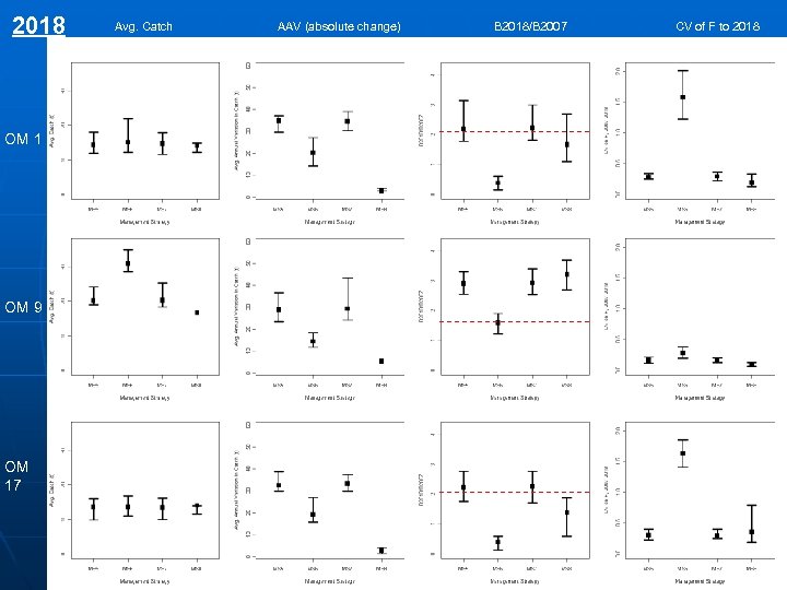 2018 OM 1 OM 9 OM 17 Avg. Catch AAV (absolute change) B 2018/B