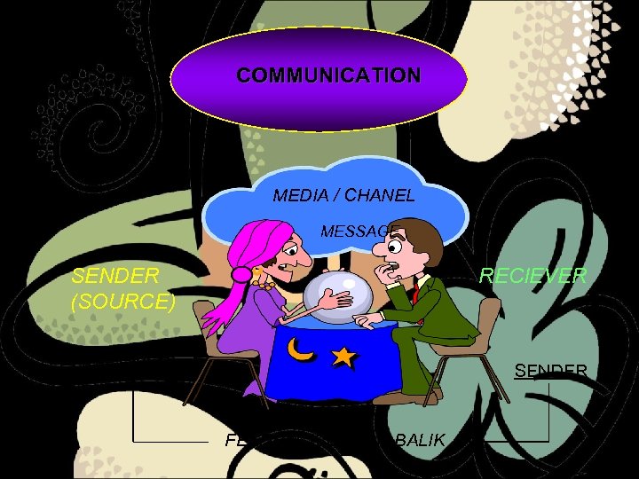  COMMUNICATION MEDIA / CHANEL MESSAGE SENDER (SOURCE) RECIEVER RECEIVER SENDER FEEDBACK/UMPAN BALIK 