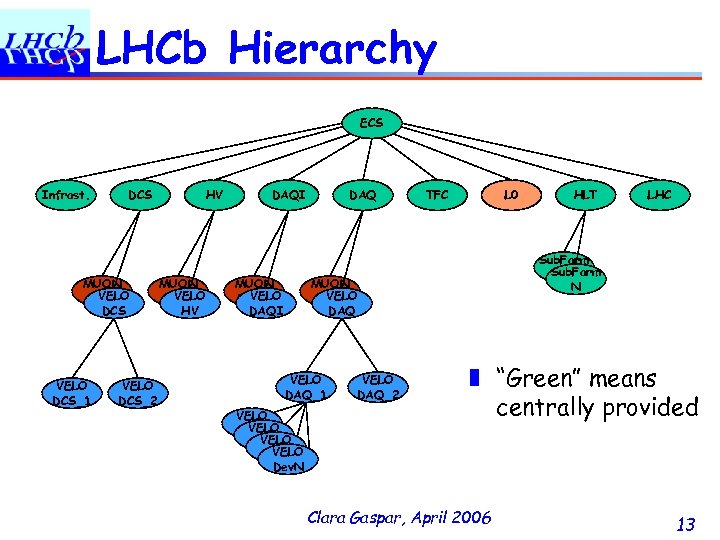 LHCb Hierarchy ECS Infrast. DCS MUON VELO DCS_1 VELO DCS_2 HV MUON VELO HV