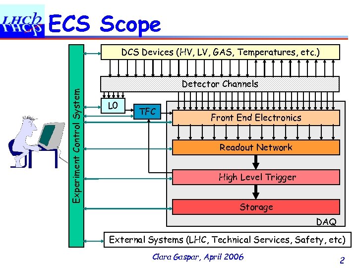 ECS Scope Experiment Control System DCS Devices (HV, LV, GAS, Temperatures, etc. ) Detector