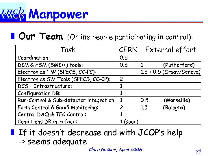 Manpower ❚ Our Team (Online people participating in control): Task Coordination DIM & FSM