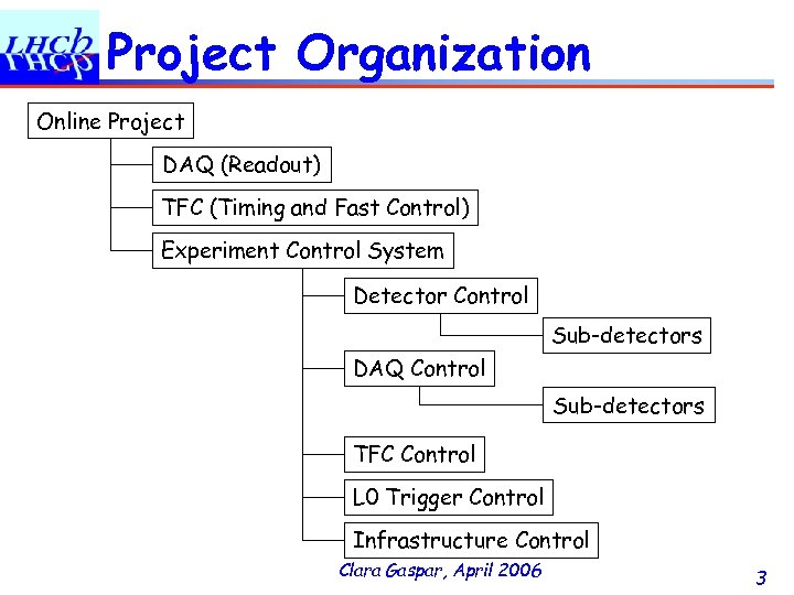 Project Organization Online Project DAQ (Readout) TFC (Timing and Fast Control) Experiment Control System