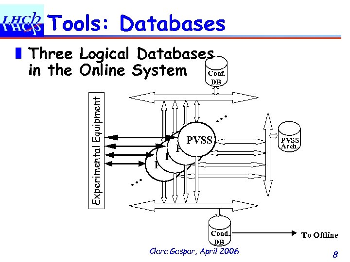 Tools: Databases ❚ Three Logical Databases in the Online System Conf. Experimental Equipment DB