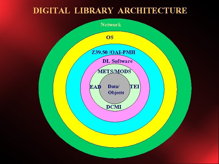 DIGITAL LIBRARY ARCHITECTURE Network OS Z 39. 50 /OAI-PMH DL Software METS/MODS EAD Data/