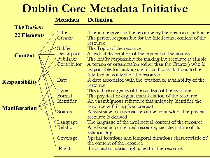 Dublin Core Metadata Initiative Metadata Definition The Basics: 22 Elements Content Responsibility Manifestation Title