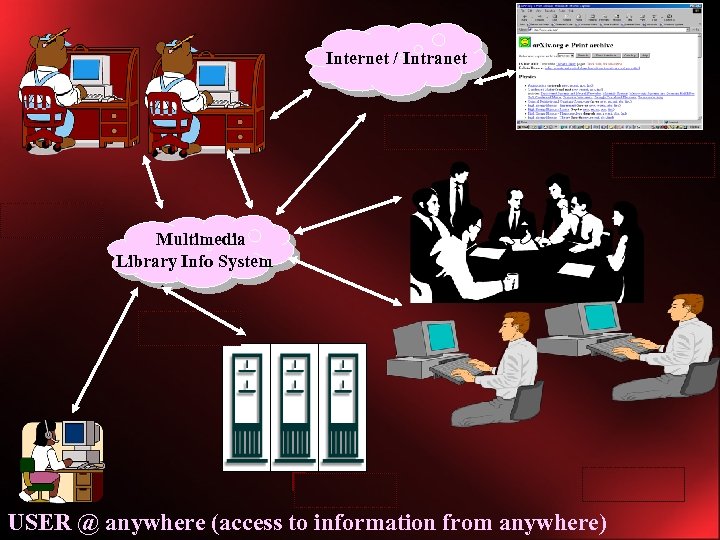  Internet / Intranet Multimedia Library Info System Gateway-out Data capture USER @ anywhere