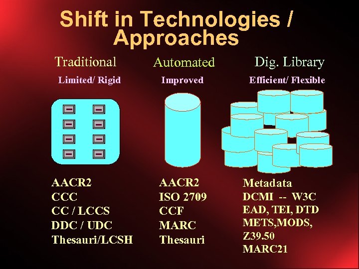 Shift in Technologies / Approaches Traditional Automated Dig. Library Limited/ Rigid Improved Efficient/ Flexible
