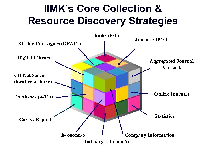 IIMK’s Core Collection & Resource Discovery Strategies Books (P/E) Online Catalogues (OPACs) Digital Library