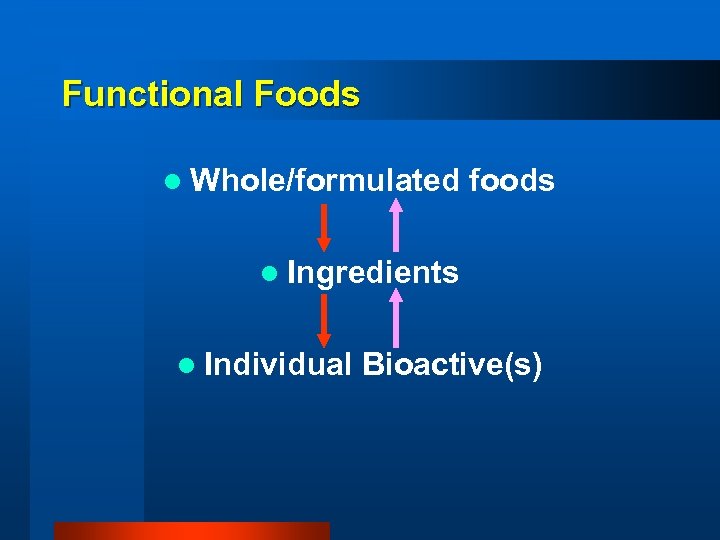 Functional Foods l Whole/formulated foods l Ingredients l Individual Bioactive(s) 