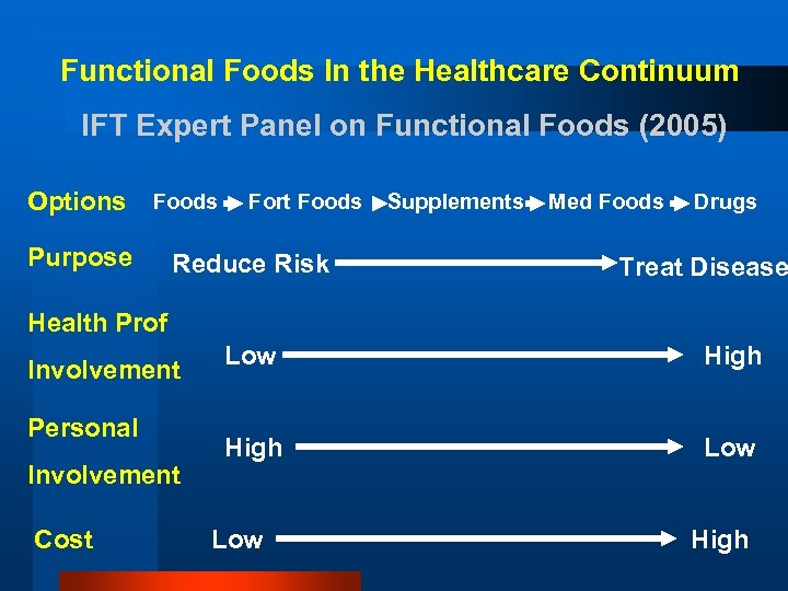 Functional Foods In the Healthcare Continuum IFT Expert Panel on Functional Foods (2005) Options