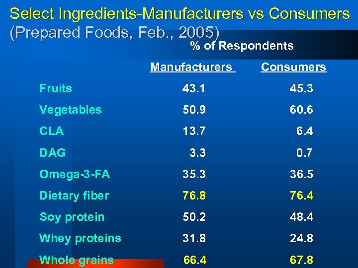 Select Ingredients-Manufacturers vs Consumers (Prepared Foods, Feb. , 2005) % of Respondents Manufacturers Consumers