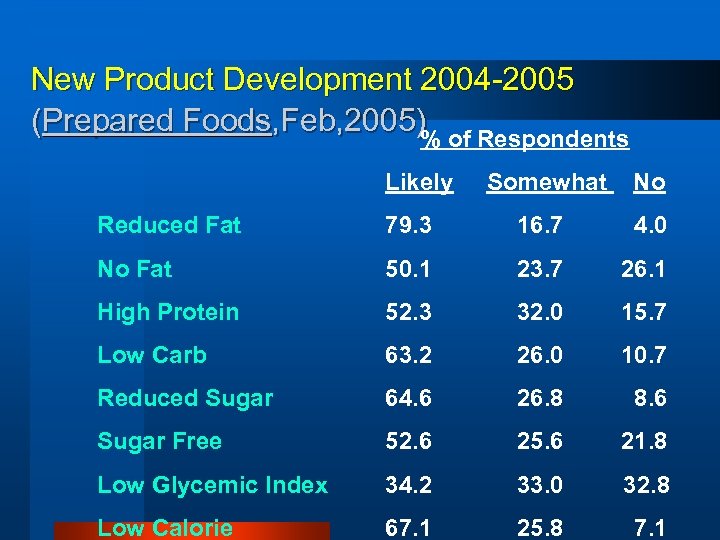 New Product Development 2004 -2005 (Prepared Foods, Feb, 2005)% of Respondents Likely Somewhat No