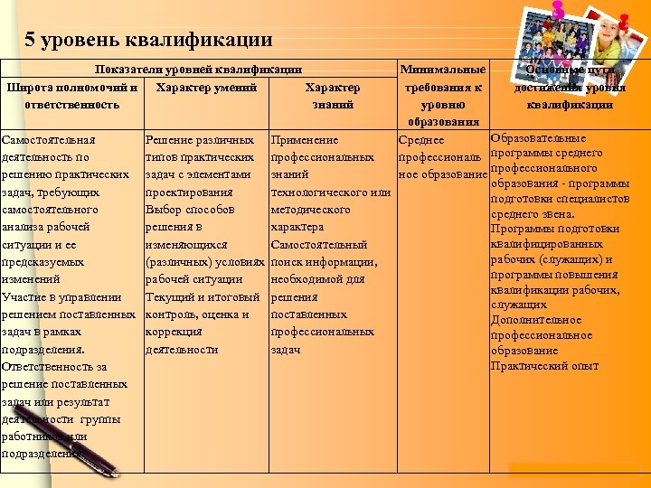 5 уровень квалификации Показатели уровней квалификации Широта полномочий и Характер умений Характер ответственность знаний