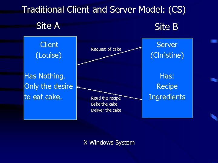 Traditional Client and Server Model: (CS) Site A Client (Louise) Has Nothing. Only the