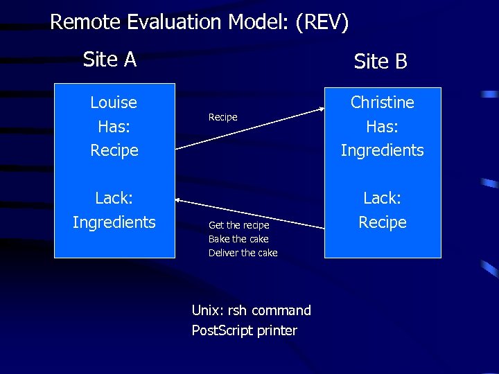 Remote Evaluation Model: (REV) Site A Site B Louise Has: Recipe Christine Has: Ingredients