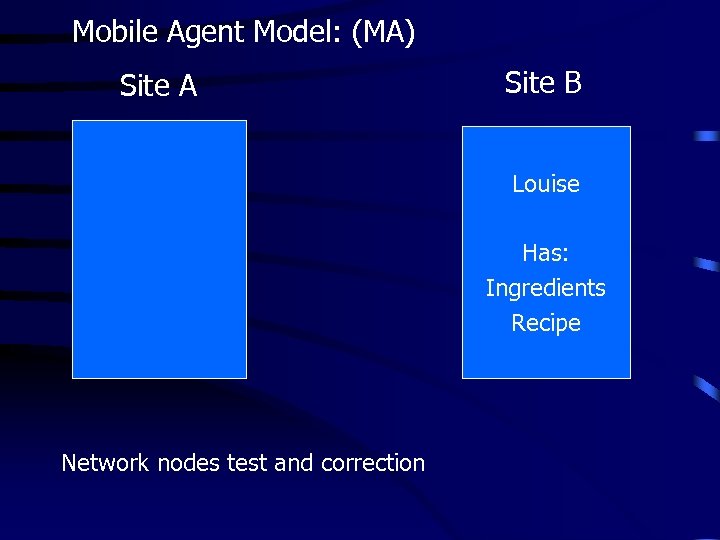Mobile Agent Model: (MA) Site A Site B Louise Has: Recipe Has: Louise Ingredients