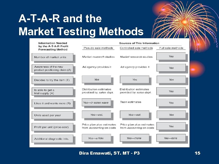 A-T-A-R and the Market Testing Methods Dira Ernawati, ST. MT - P 3 15