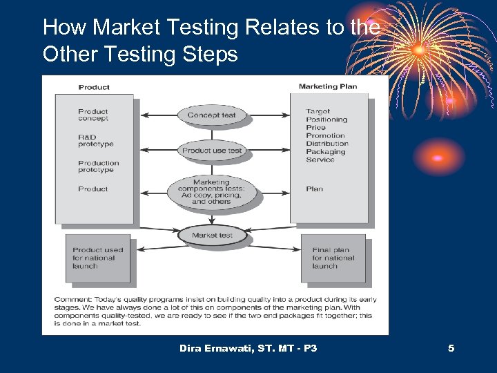 How Market Testing Relates to the Other Testing Steps Dira Ernawati, ST. MT -