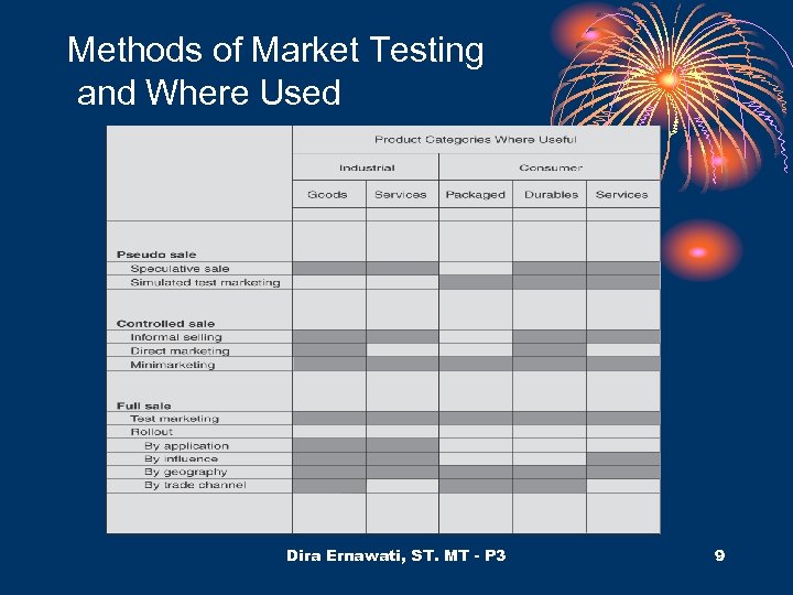 Methods of Market Testing and Where Used Dira Ernawati, ST. MT - P 3