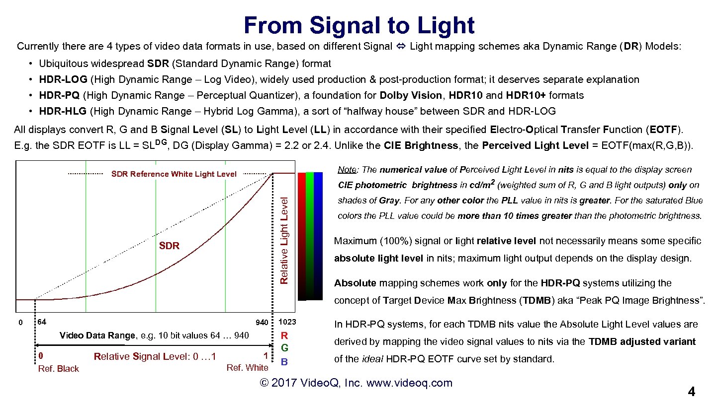 From Signal to Light Currently there are 4 types of video data formats in