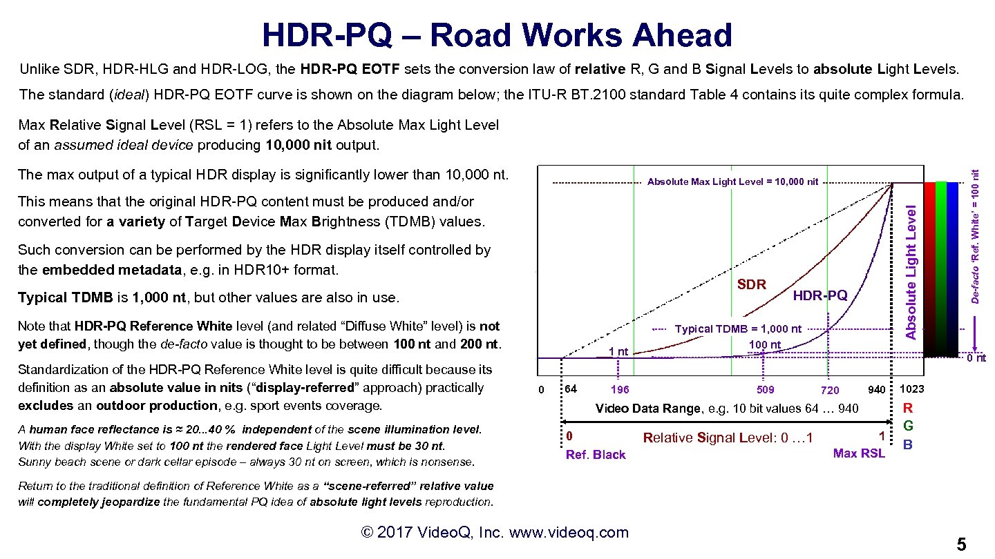 HDR-PQ – Road Works Ahead Unlike SDR, HDR-HLG and HDR-LOG, the HDR-PQ EOTF sets