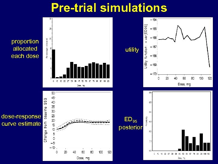 Pre-trial simulations proportion allocated each dose-response curve estimate utility ED 95 posterior 