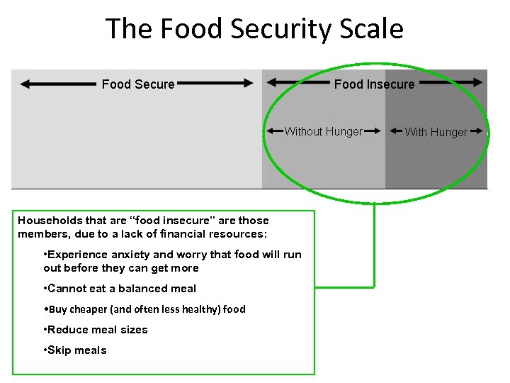 The Food Security Scale Households that are “food insecure” are those members, due to