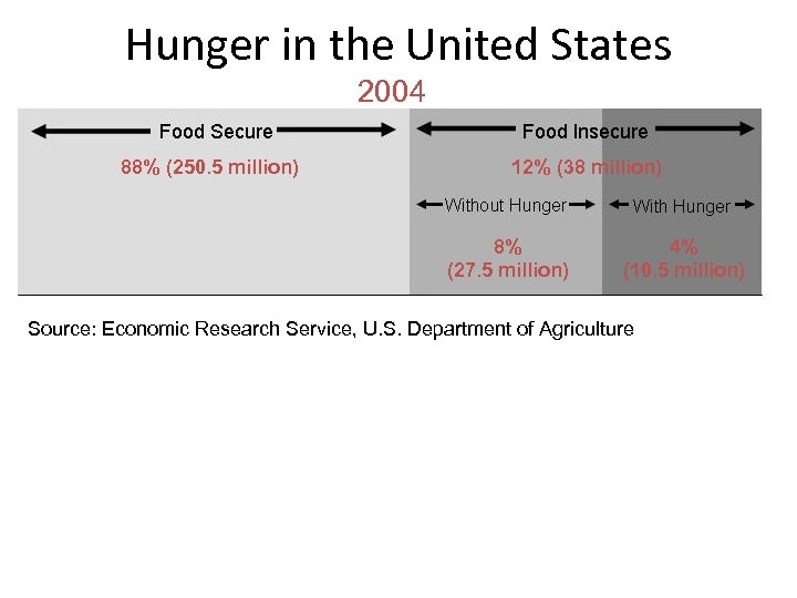 Hunger in the United States 2004 88% (250. 5 million) 12% (38 million) 8%
