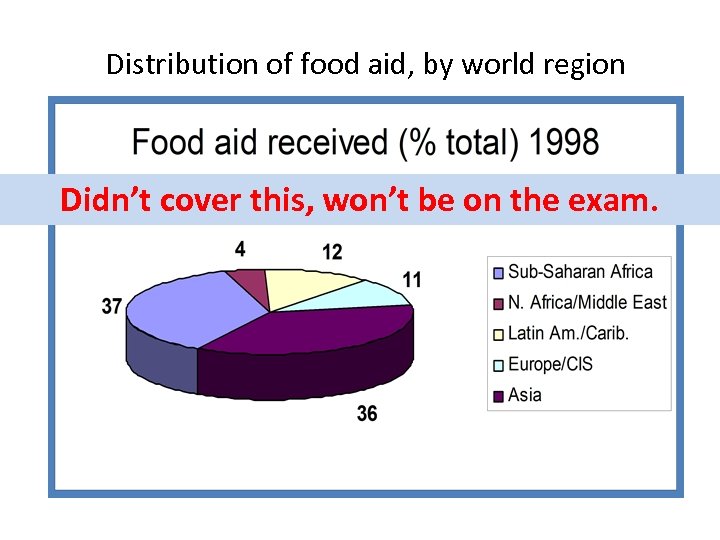 Distribution of food aid, by world region Didn’t cover this, won’t be on the