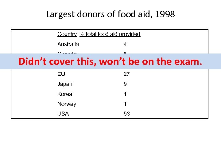 Largest donors of food aid, 1998 Country % total food aid provided Australia 4