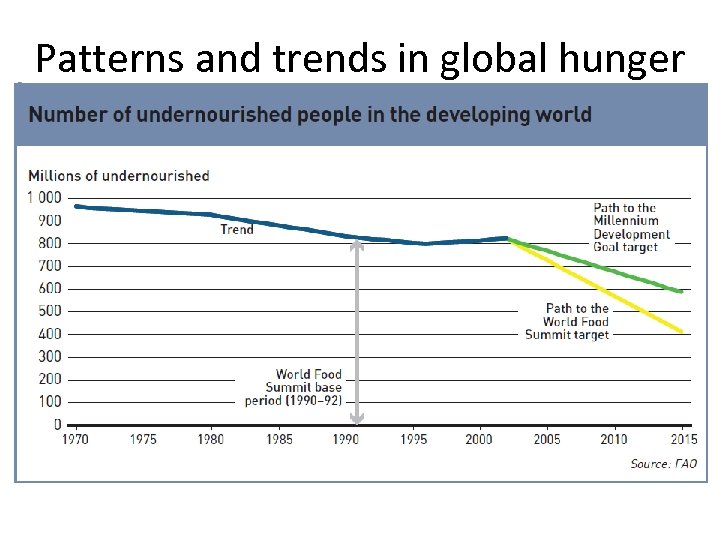 Patterns and trends in global hunger 