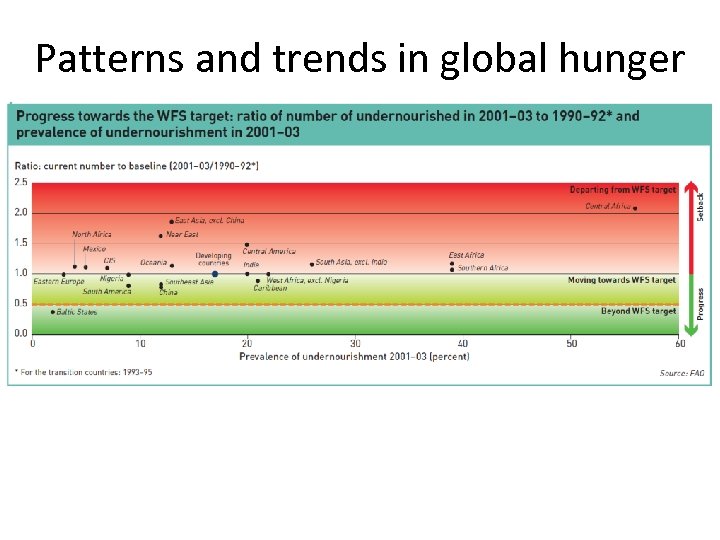 Patterns and trends in global hunger 