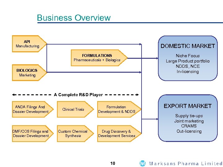 Business Overview API Manufacturing DOMESTIC MARKET FORMULATIONS Pharmaceuticals + Biologics BIOLOGICS Marketing Niche Focus