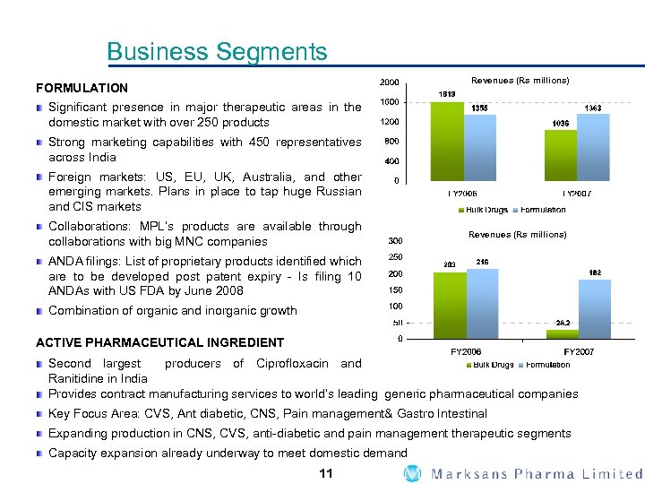 Business Segments Revenues (Rs millions) FORMULATION Significant presence in major therapeutic areas in the