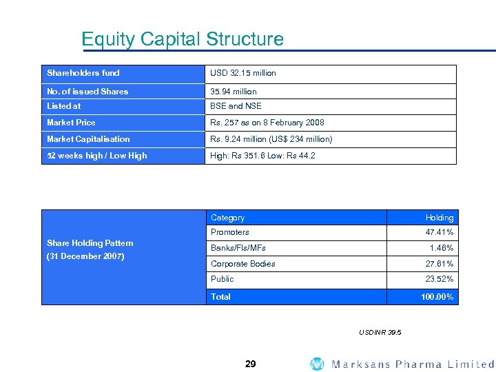 Equity Capital Structure Shareholders fund USD 32. 15 million No. of issued Shares 35.