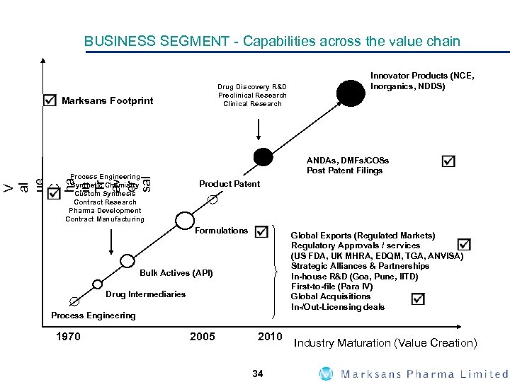 BUSINESS SEGMENT - Capabilities across the value chain Drug Discovery R&D Preclinical Research Clinical