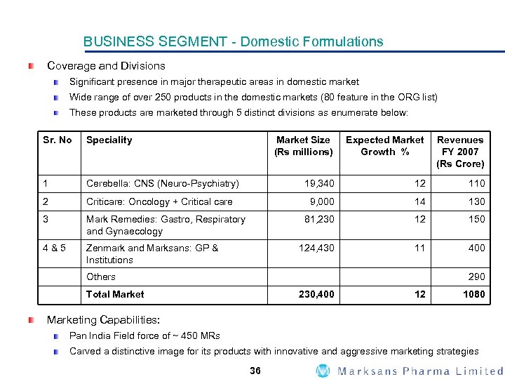 BUSINESS SEGMENT - Domestic Formulations Coverage and Divisions Significant presence in major therapeutic areas