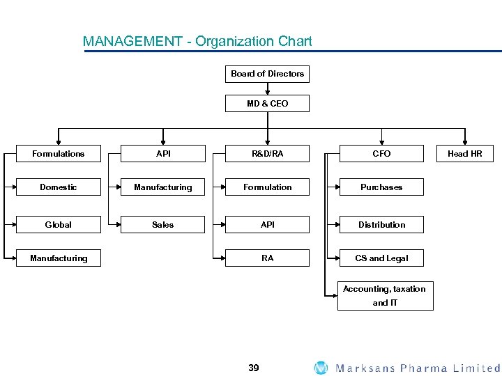 MANAGEMENT - Organization Chart Board of Directors MD & CEO Formulations API R&D/RA CFO