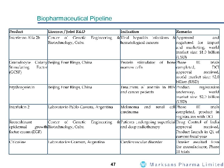 Biopharmaceutical Pipeline 47 