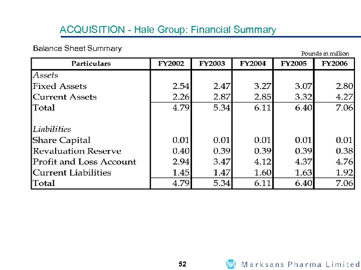 ACQUISITION - Hale Group: Financial Summary Balance Sheet Summary Pounds in million 52 