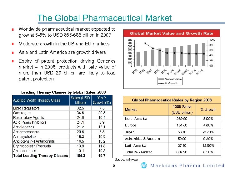 The Global Pharmaceutical Market Worldwide pharmaceutical market expected to grow at 5 -6% to