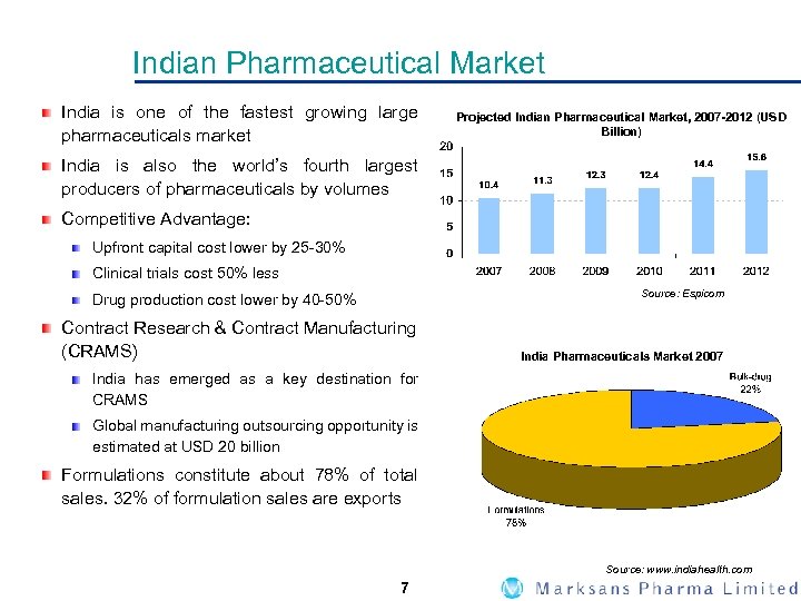 Indian Pharmaceutical Market India is one of the fastest growing large pharmaceuticals market Projected