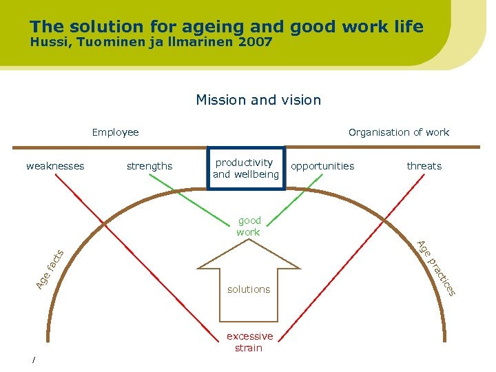 The solution for ageing and good work life Hussi, Tuominen ja llmarinen 2007 Mission