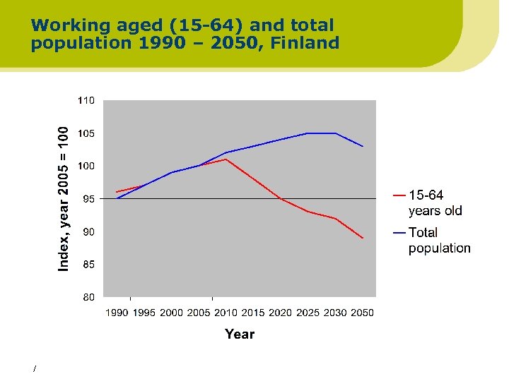 Working aged (15 -64) and total population 1990 – 2050, Finland / 