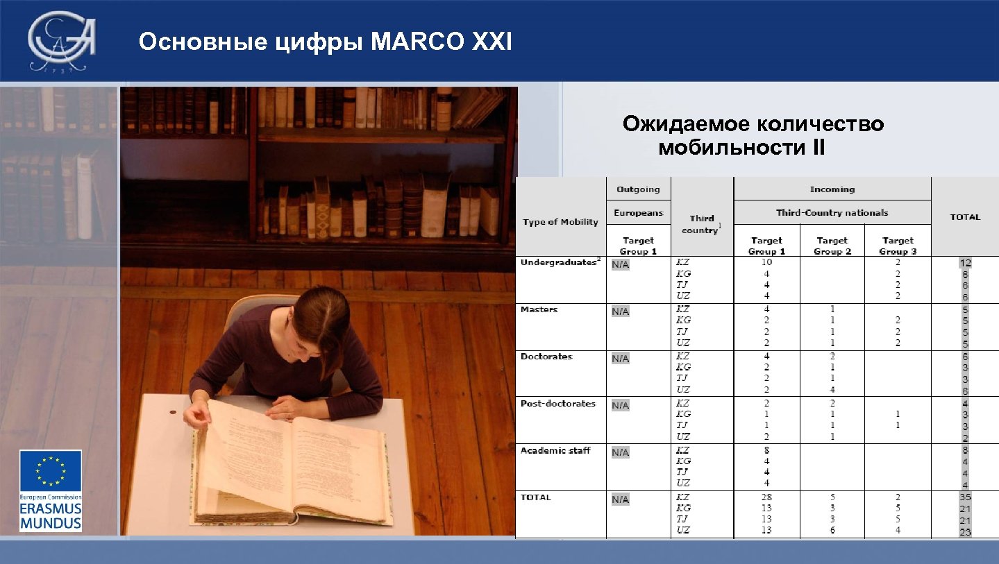 Основные цифры MARCO XXI Ожидаемое количество мобильности II 