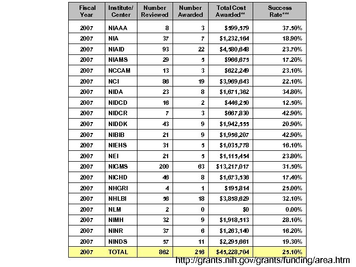 Fiscal Year Institute/ Center Number Reviewed Number Awarded 2007 NIAAA 2007 Total Cost Awarded**