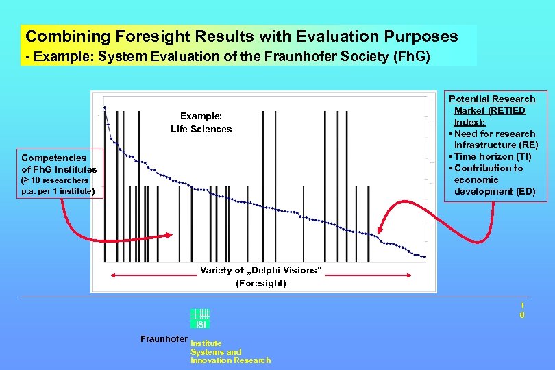 Combining Foresight Results with Evaluation Purposes - Example: System Evaluation of the Fraunhofer Society
