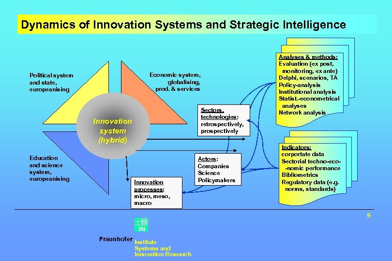 Dynamics of Innovation Systems and Strategic Intelligence Economic system, globalising, prod. & services Political